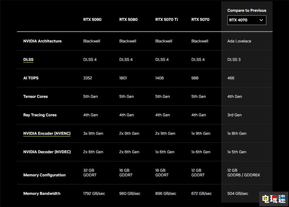 英偉達正式公開RTX 50系顯卡 5090價格直逼1.5萬 PC游戲 游戲顯卡 RTX 5090 NVIDIA 英偉達 STEAM/Epic 第4張 英偉達正式公開RTX 50系顯卡 5090價格直逼1.5萬 PC游戲 游戲顯卡 RTX 5090 NVIDIA 英偉達 STEAM/Epic 第4張